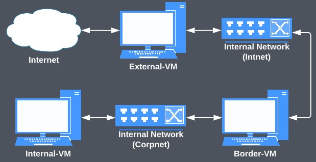 virtual network diagram